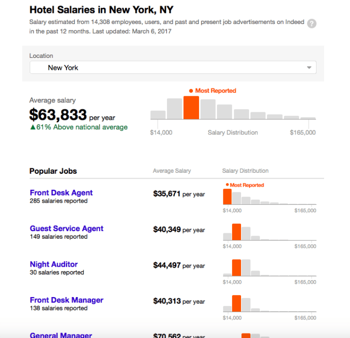 Hotel Management Salary - How Much Do the Hoteliers Earn? Berapa Gaji General Manager di Perusahaan Ritel? Ini Angka Sebenarnya.