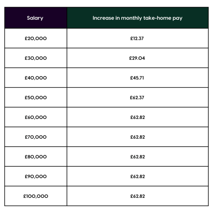 The UK Autumn Statement: What it means for employees Perbedaan Gaji Pokok dan Take Home Pay yang Wajib Kamu Ketahui.