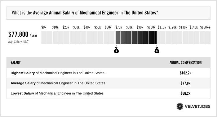 Mechanical Engineer Salary 2022 Gaji Pertama Setelah Lulus Kuliah: Berapa Angka yang Ideal Kamu Terima?