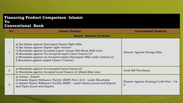 PPT - Islamic Financing for SMEs PowerPoint Presentation, free download ... Perbandingan Gaji di Industri Perbankan Syariah vs Konvensional: Mana Lebih Unggul?
