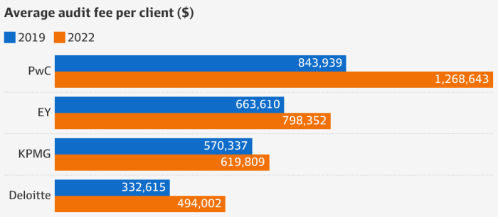 Big Four Accounting Salary - Guide to Salaries at Big Four Firms | Wall ... Berapa Gaji Auditor di Firma Akuntan Publik (Big Four vs Non-Big Four)?