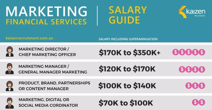 Marketing Professionals Salary Guide Financial Services 2021 Berapa Gaji di Makassar untuk Staf Marketing? Cek Pasaran Gajinya di Sini.